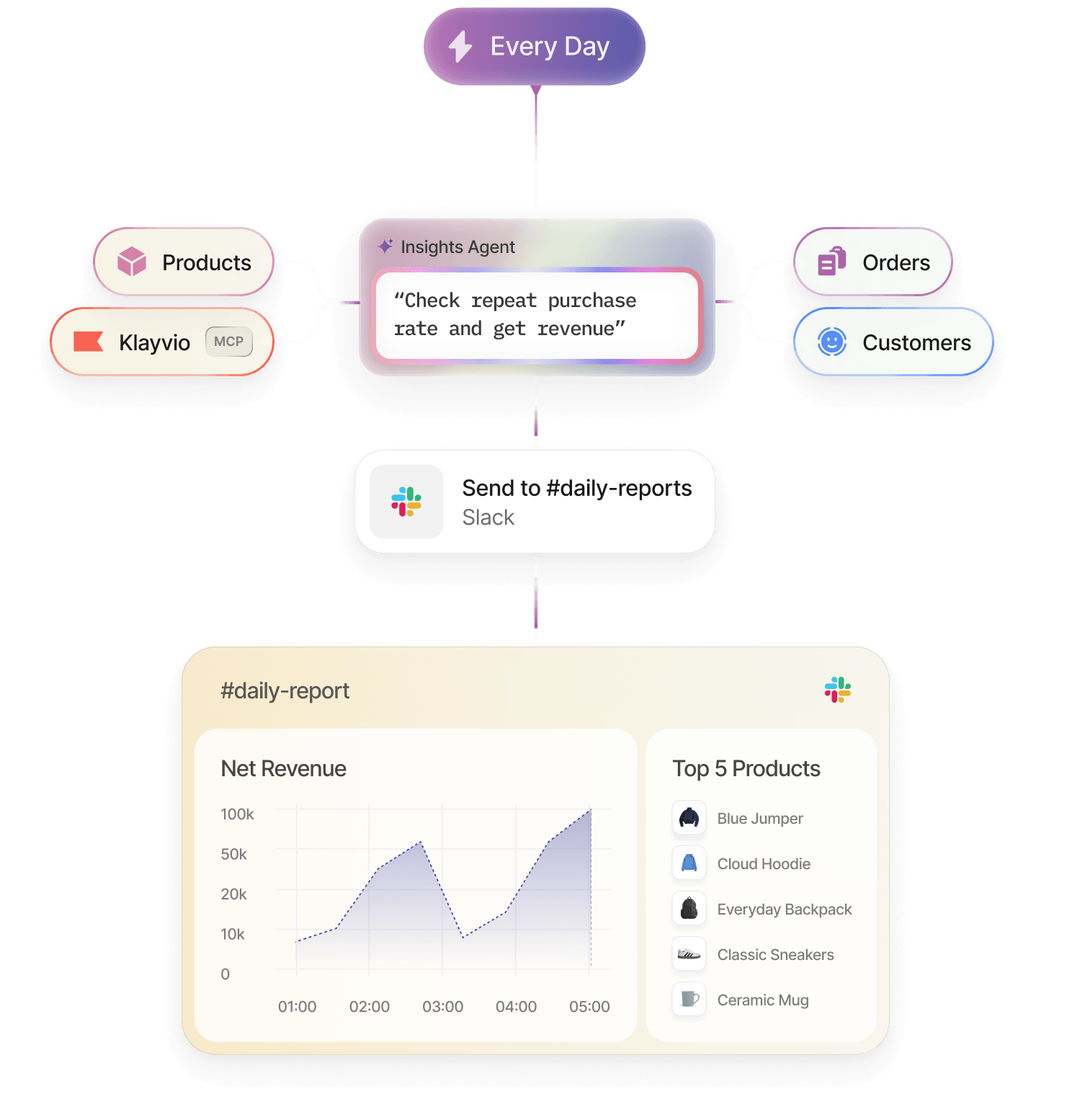 Preview of the Insights commerce automation