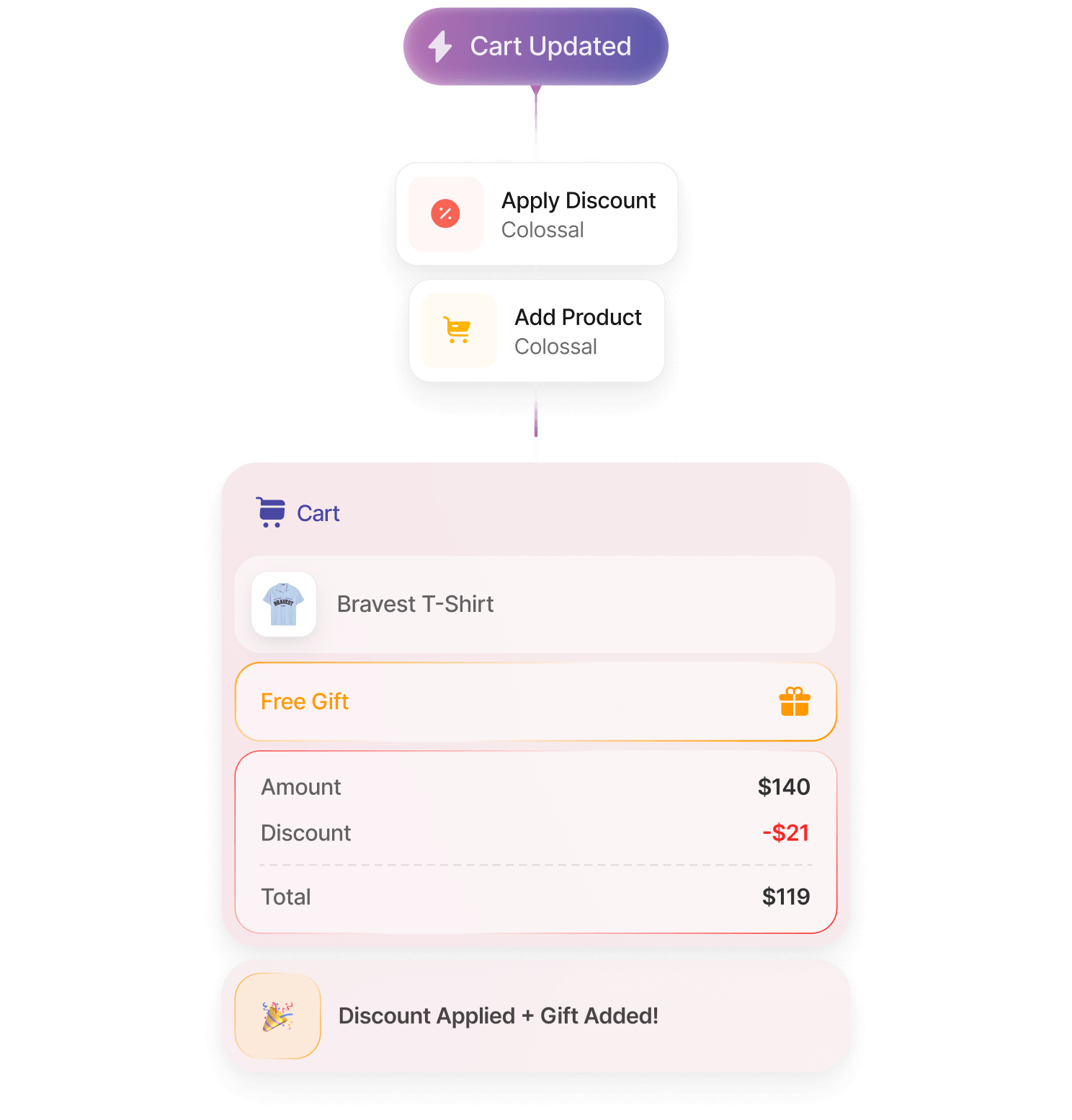 Preview of the Promotions commerce automation